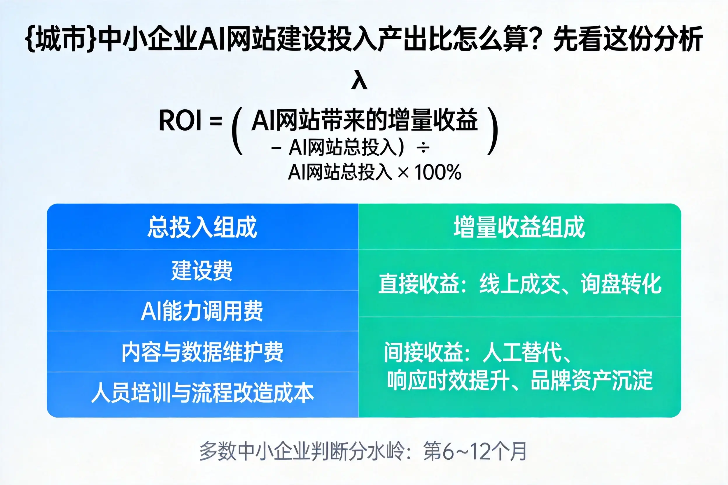 马鞍山中小企业AI网站建设投入产出比怎么算？先看这份分析