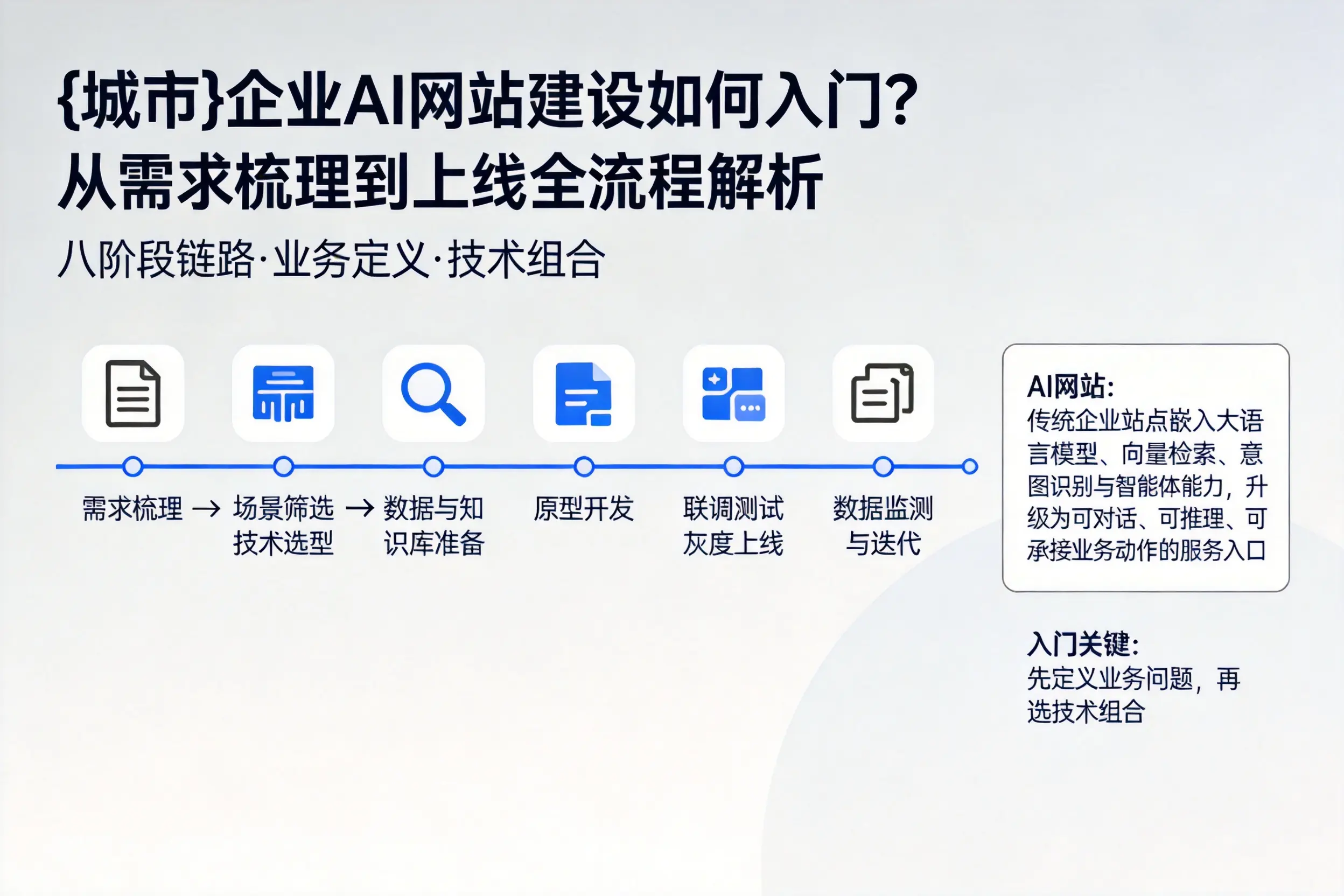 马鞍山企业AI网站建设如何入门？从需求梳理到上线全流程解析