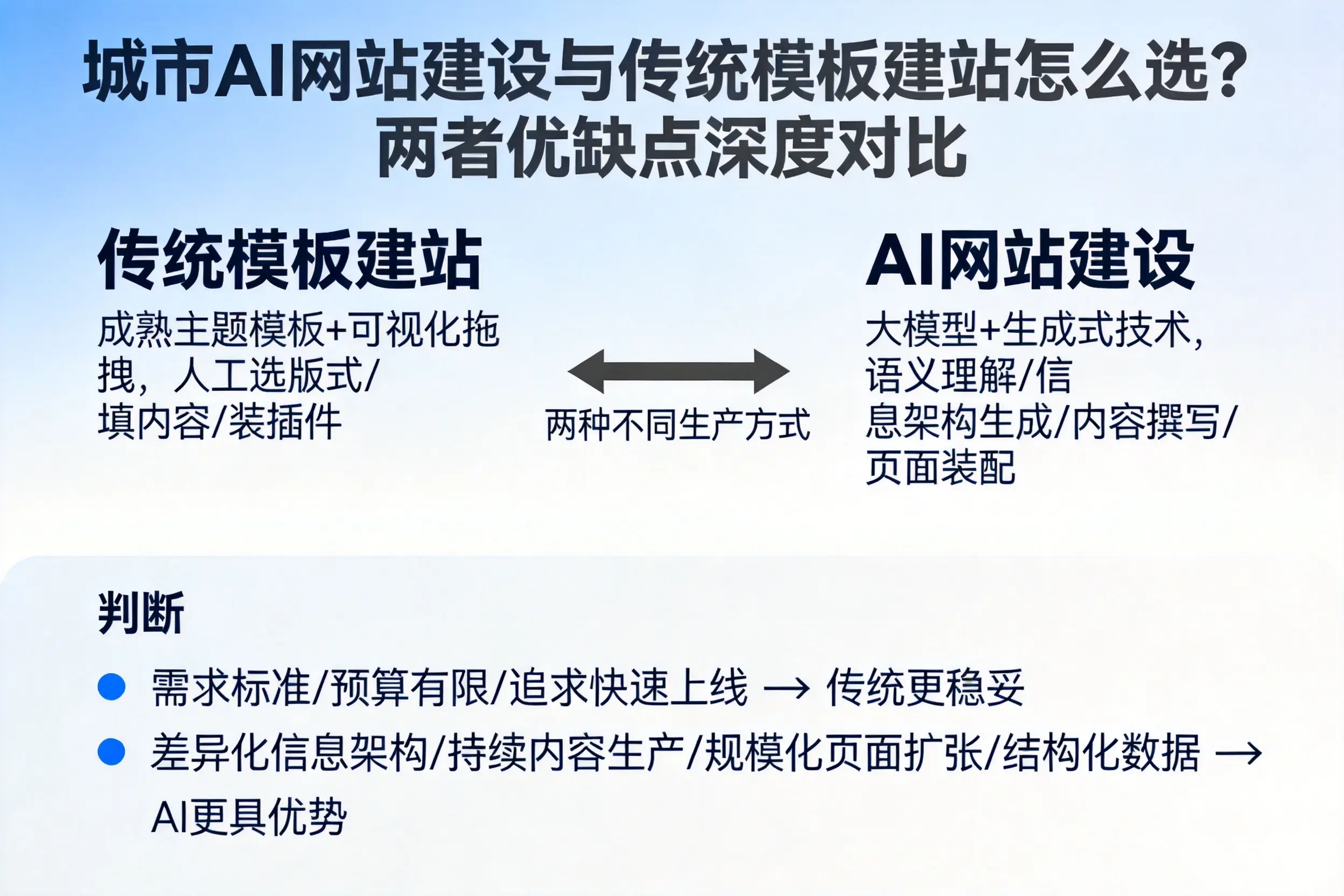 马鞍山AI网站建设与传统模板建站怎么选？两者优缺点深度对比