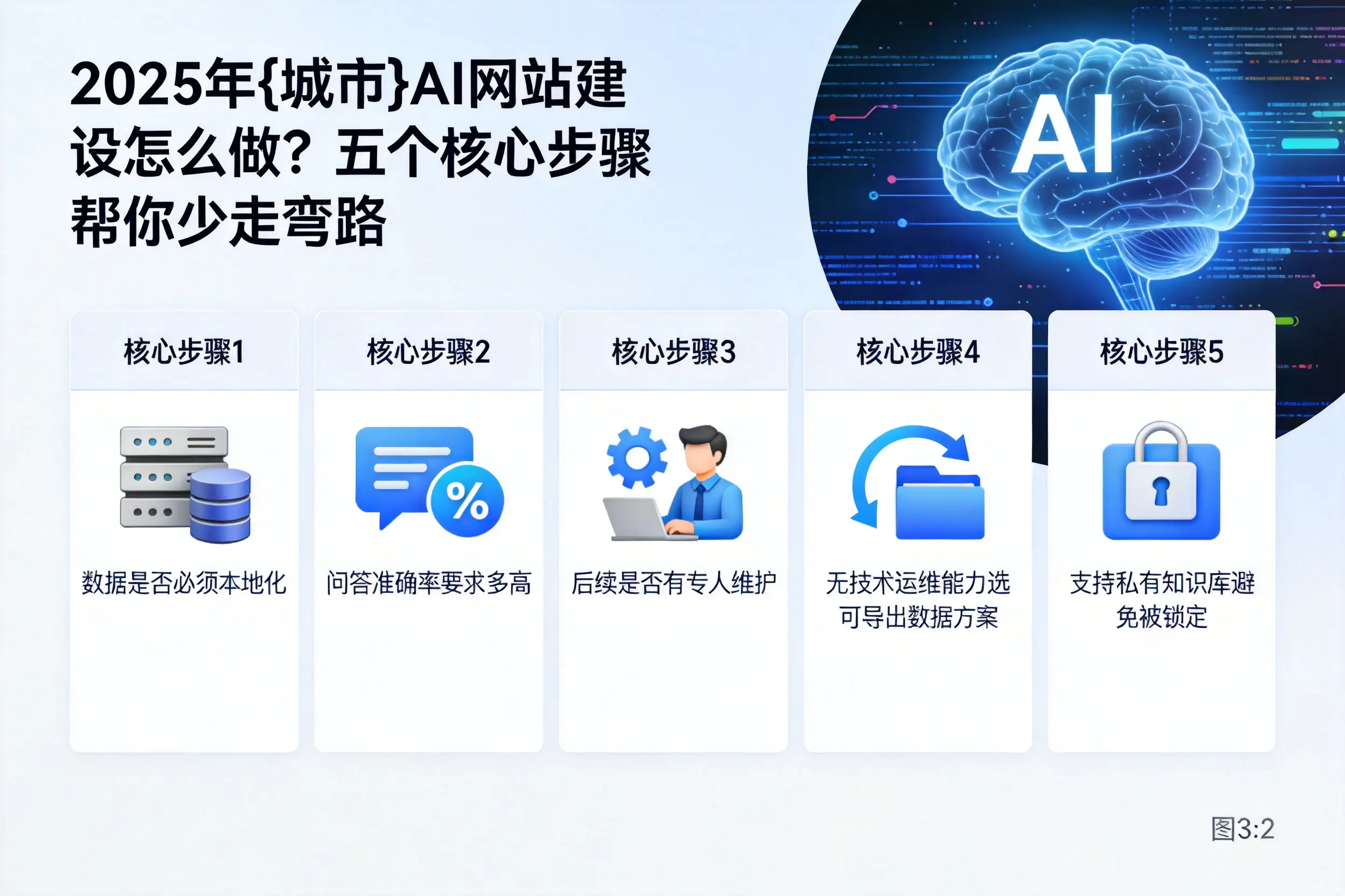 2025年马鞍山AI网站建设怎么做?五个核心步骤帮你少走弯路