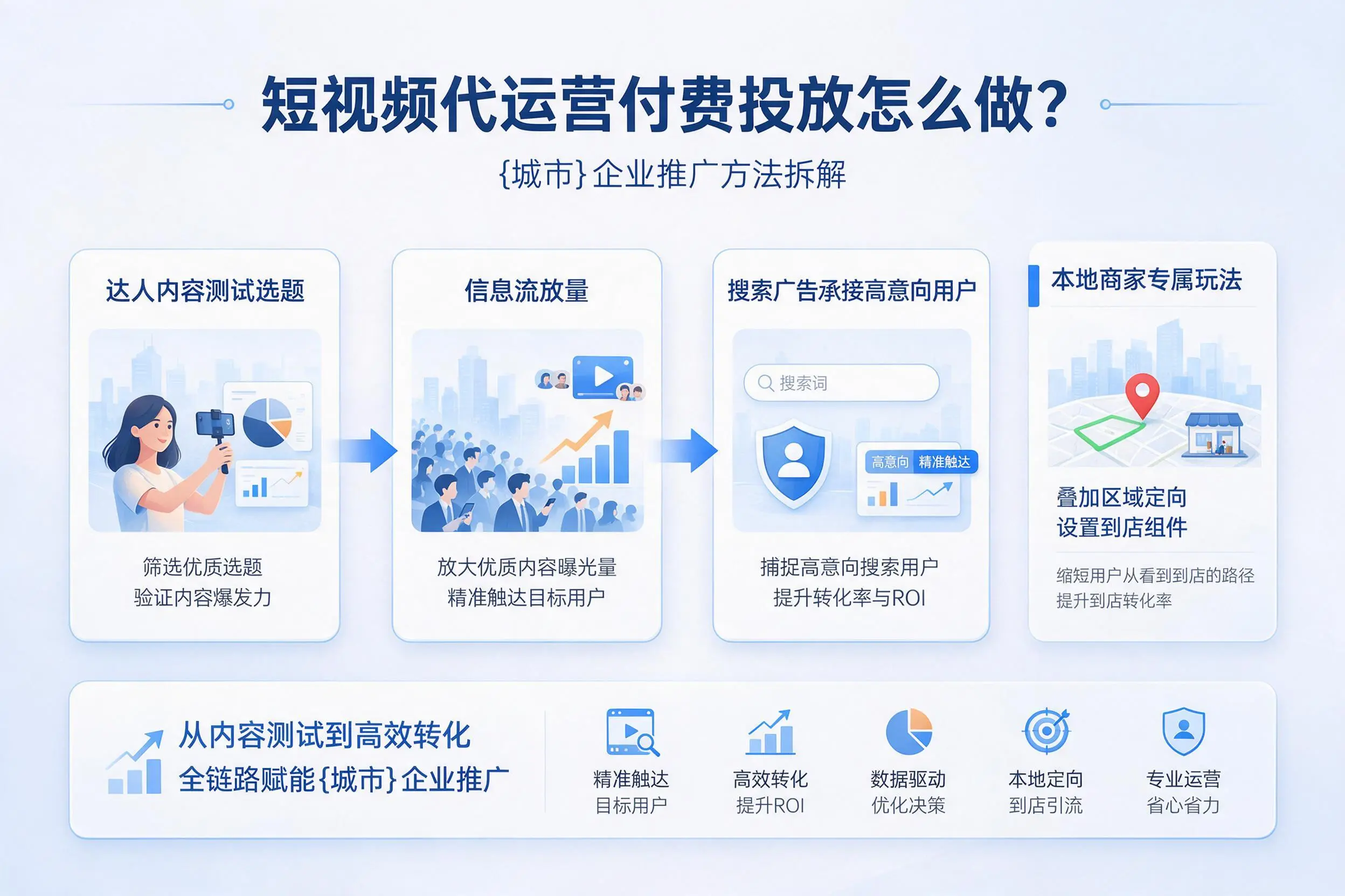短视频代运营付费投放怎么做？马鞍山企业推广方法拆解