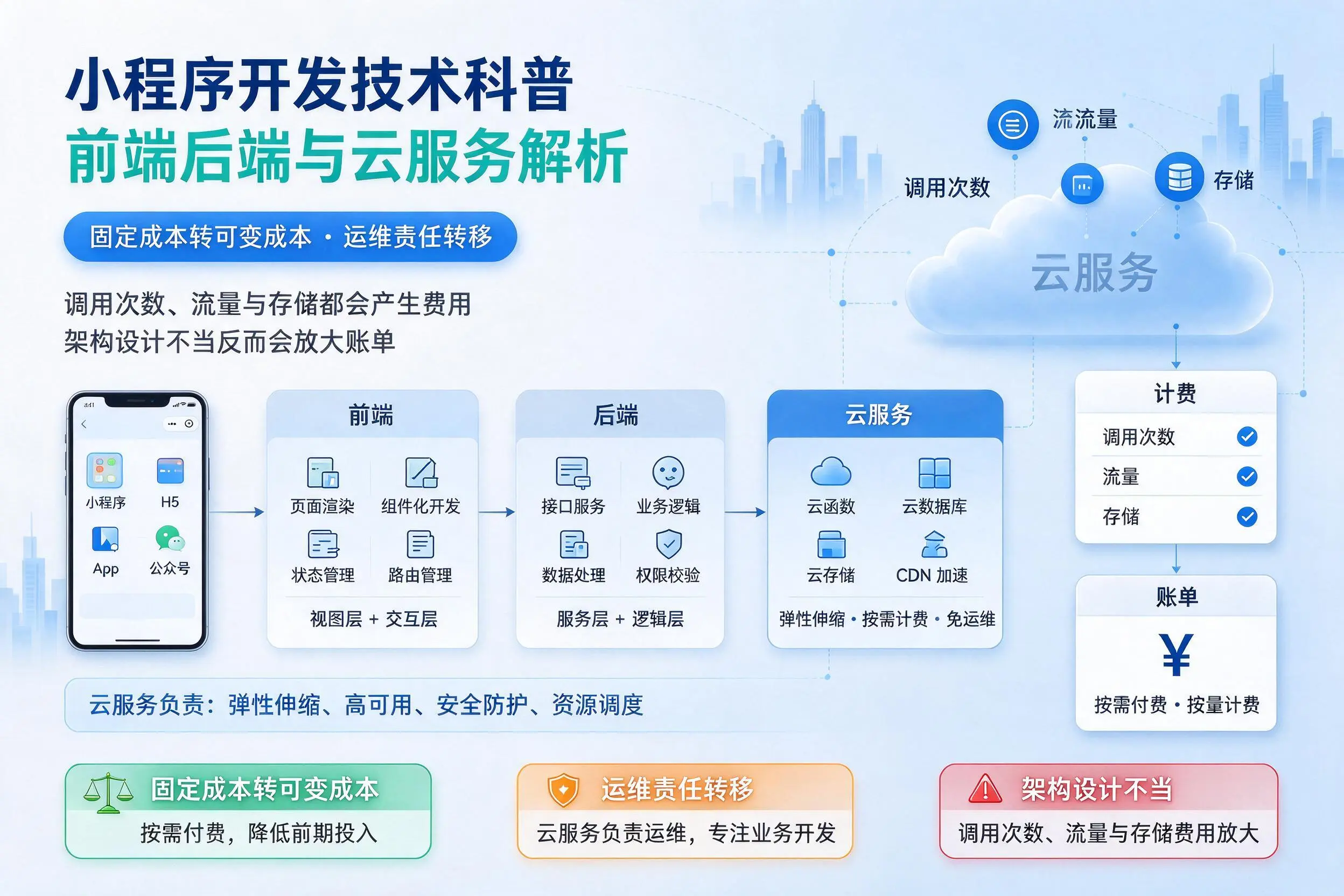 马鞍山小程序开发技术科普:前端后端与云服务解析