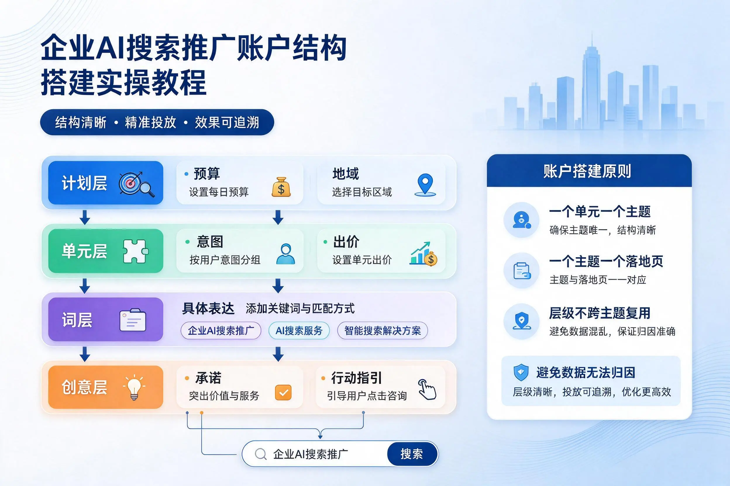 马鞍山企业AI搜索推广账户结构搭建实操教程